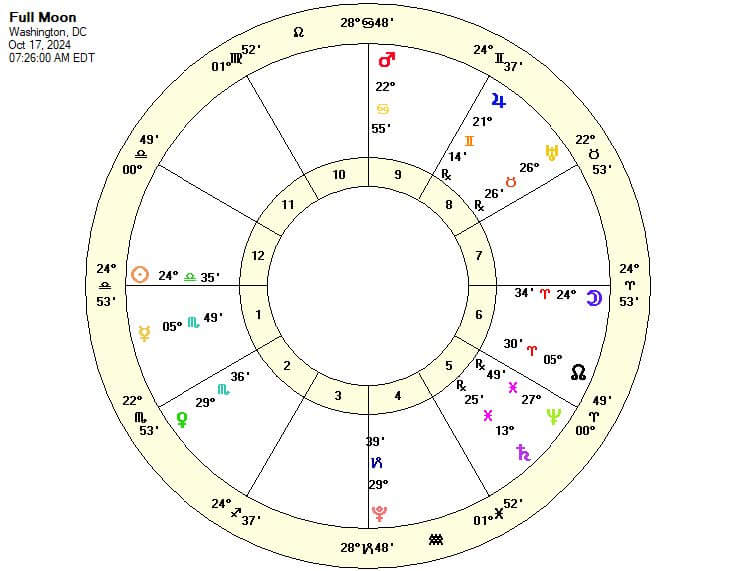 Full Moon Chart October 17, 2024